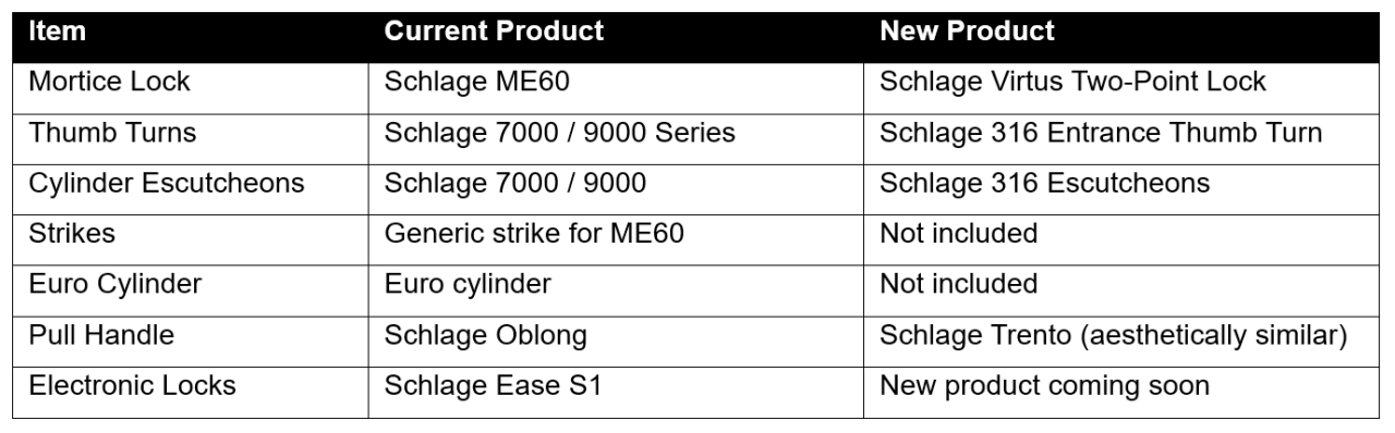 Overview of changes to our existing entrance sets